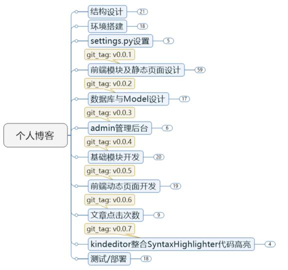 【编程开发】Django个人博客开发