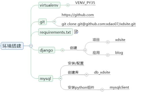 【编程开发】Django个人博客开发（二）环境搭建