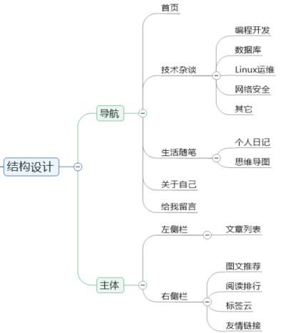 【编程开发】Django个人博客开发（一）结构设计