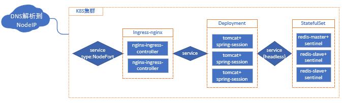【Linux运维】基于K8S实现企业常用项目架构（项目概述）