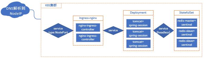 【Linux运维】基于K8S实现企业常用项目架构（K8S集群部署篇）