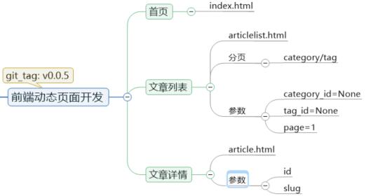 【编程开发】Django个人博客开发（八）前端动态页面开发