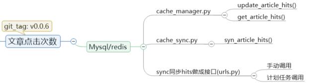 【编程开发】Django个人博客开发（九）文章点击次数