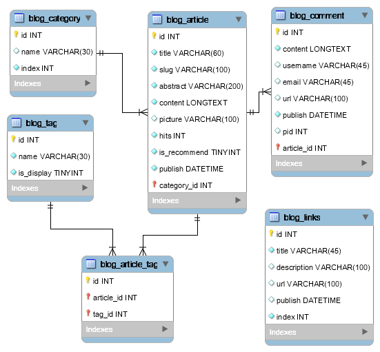 【编程开发】Django个人博客开发（五）数据库与Model 设计